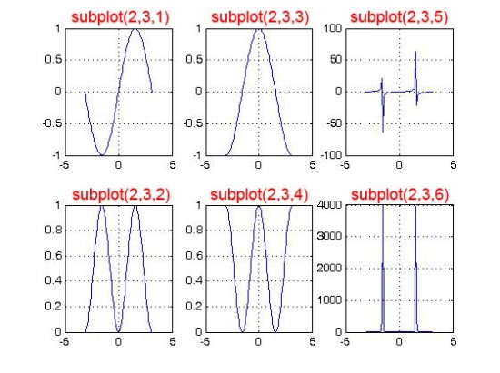 [MATLAB] subplot 창 하나에 그래프를 여러개 그려보자 : 네이버 블로그