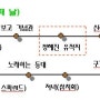 [완도/청산도]완도 장도 청해진유적지