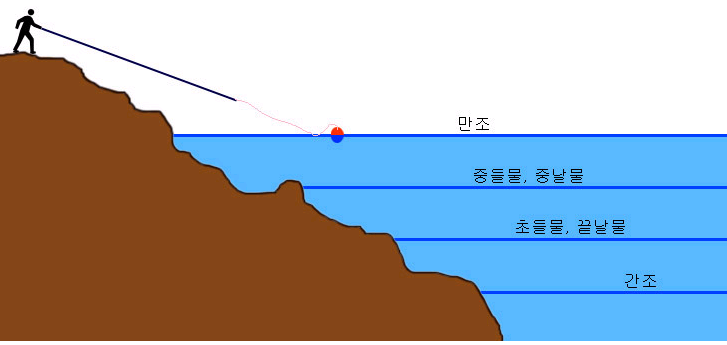 물때 : 네이버 블로그