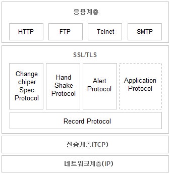 [보안용어] SSL(Secure Socket Layer)의 개념과 동작원리