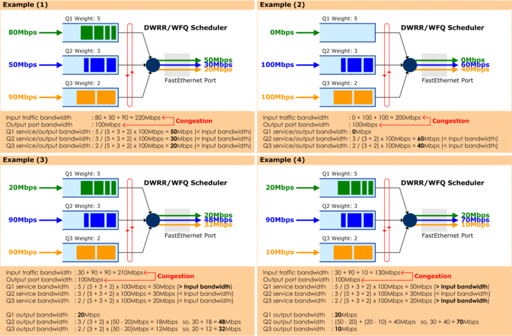[Network Protocol] IP QoS 소개 2탄 - Scheduling Algorithm : 네이버 블로그