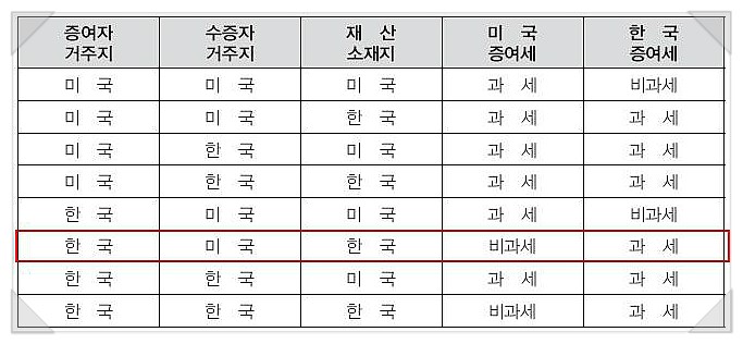 한국과 미국의 증여세 차이에서 발생 하는 사례-한국은 수증자(Donee),미국은 증여자(Donor) 과세 : 네이버 블로그