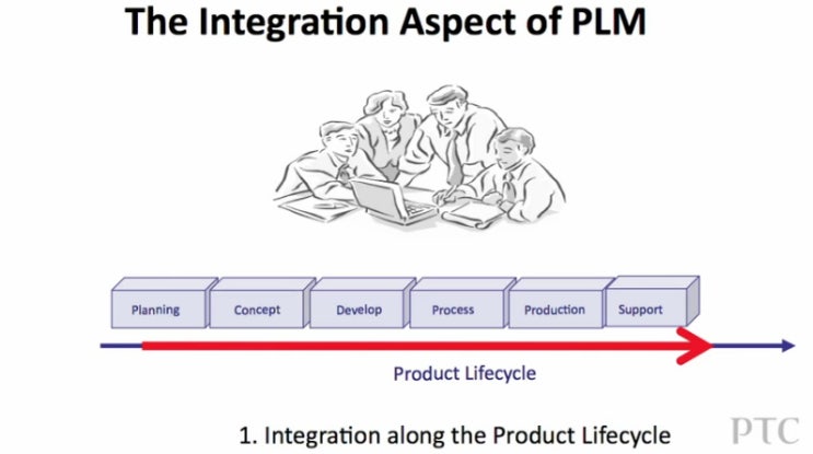 PLM의 세 요소(3 components of PLM Definition by Martin Eigner) : 네이버 블로그