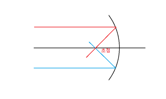 오목거울과 볼록거울 : 네이버 블로그