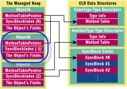 .NET 참조 개체 인스턴스의 SyncBlock 을 확인하는 방법 : 네이버 블로그