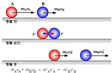 .[역학] 운동량보존법칙(Law Of Conservation Of Momentum) : 네이버 블로그