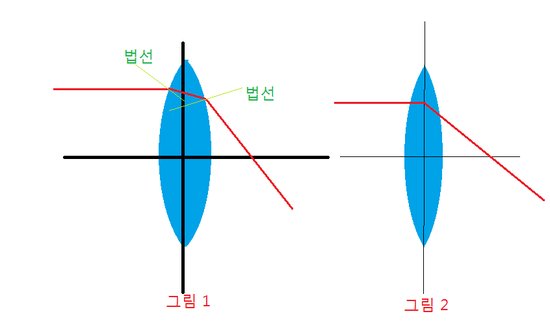 오목렌즈와 볼록렌즈의 특징 네이버 블로그