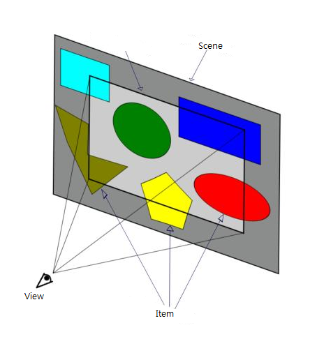Graphics View Framework : 네이버 블로그