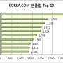 [기사사진]슈주,장근석제치고한류스타해외인기순위1위