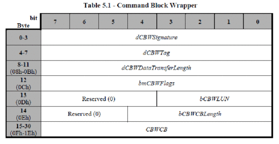 MASS strorage Command Set(SCSI Command Set) SPC-2 : 네이버 블로그