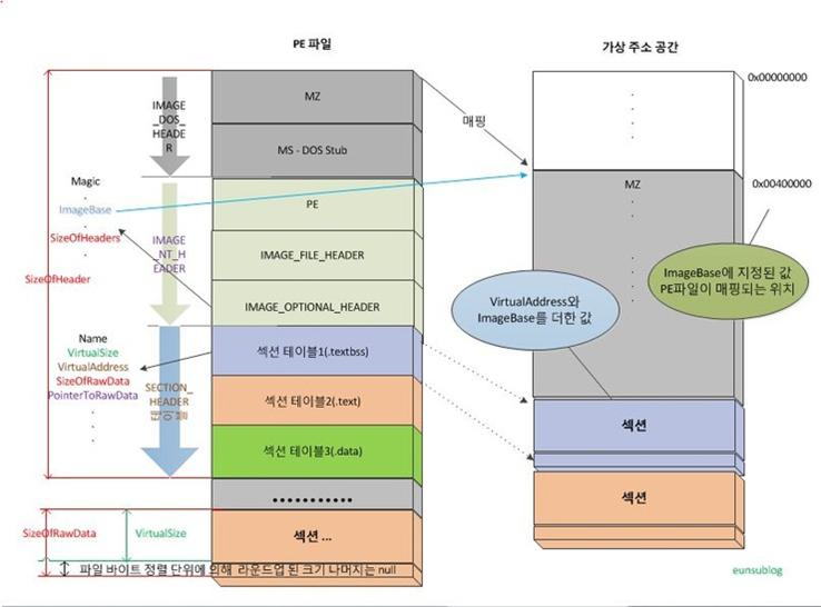 Code Injection : PE 파일 구조 : 네이버 블로그