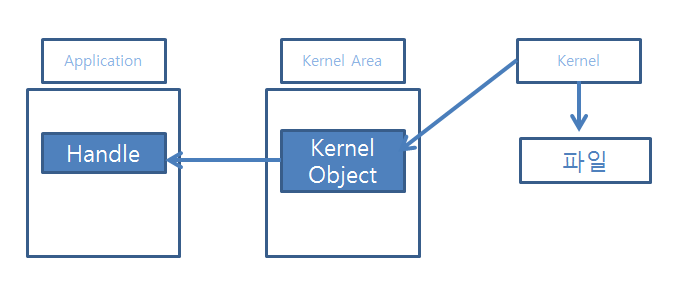 커널 오브젝트 : 네이버 블로그
