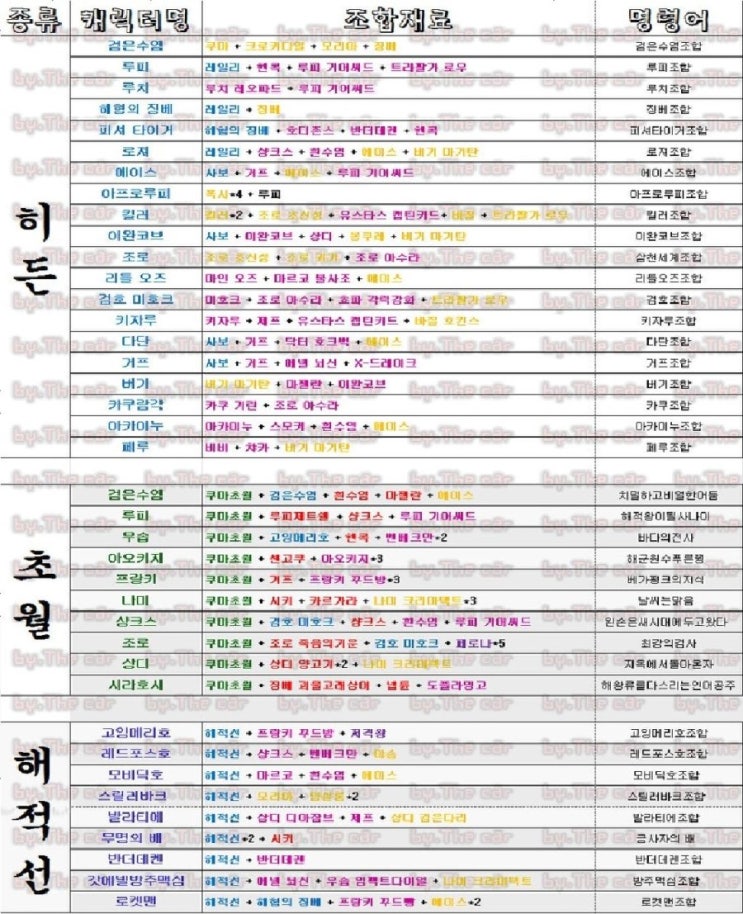 조합표 : 네이버 블로그