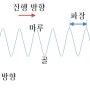 Ⅲ파동과 입자-11 파동의 발생과 반사 ( 파동의 발생과 전파 )