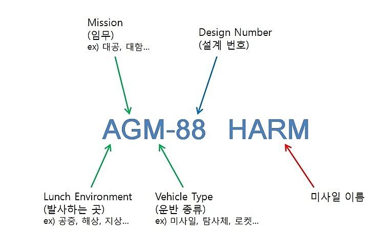 미국 미사일 코드 : 네이버 블로그