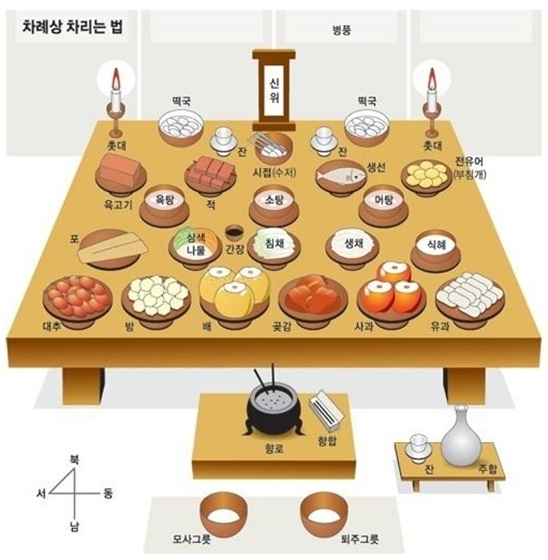 [설날 차례지내기] 어동육서, 두동미서를 아시나요? : 네이버 블로그