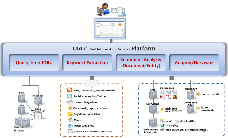 UIA(Unified Information Access) 플랫폼 소개 : 네이버 블로그