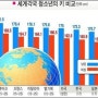 세계 평균 키
