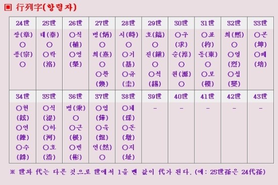 영천이씨 항렬자,돌림자 : 네이버 블로그