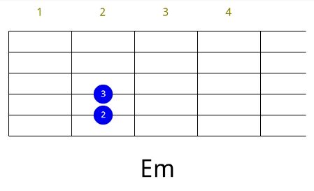 ♥기타코드표 이야기♥ 기타코드표 #1 Em E E7 : 네이버 블로그