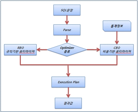 Oracle Optimizer : 네이버 블로그