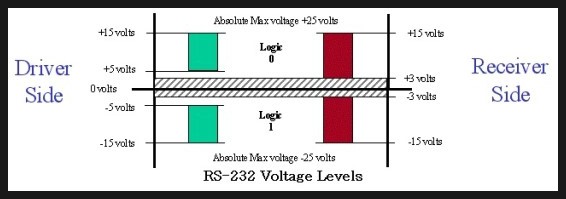 시리얼 통신 (Serial Communication : RS-232)