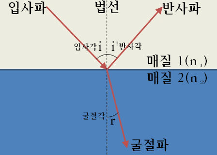 파도의 굴절 애니메이션