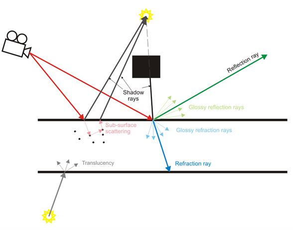 Basic Ray Tracing : 네이버 블로그
