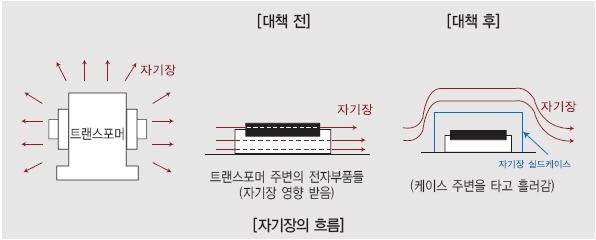 ③ 전자파 차폐방법 및 종류 : 네이버 블로그