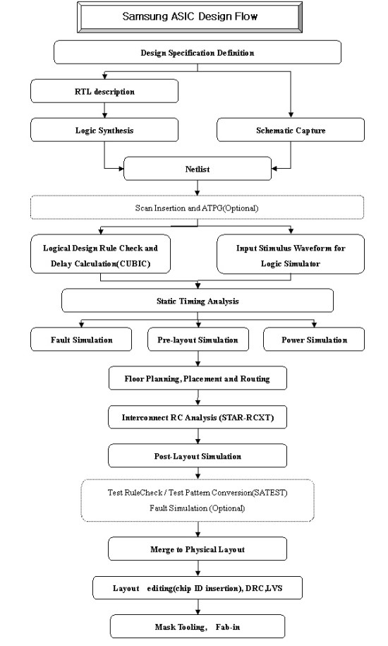 [IDEC MPW 109th Samsung 0.13um공정] 전체 디자인 Flow : 네이버 블로그