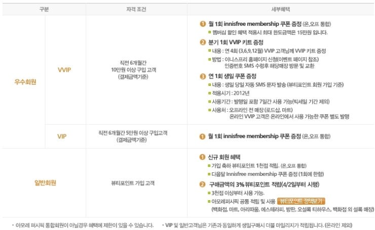 이니스프리의 VIP와 VVIP되는 법! VIP와 VVIP의 조건 : 네이버 블로그