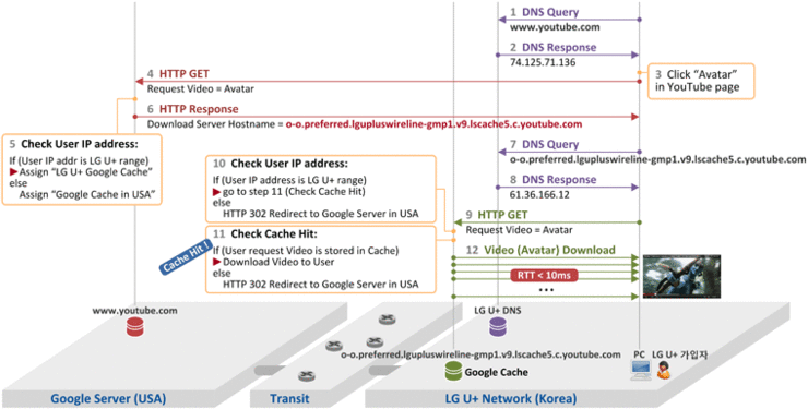 [Contents Networking] YouTube를 위한 Google Global Cache(GGC) 동작 원리 (2편 ...