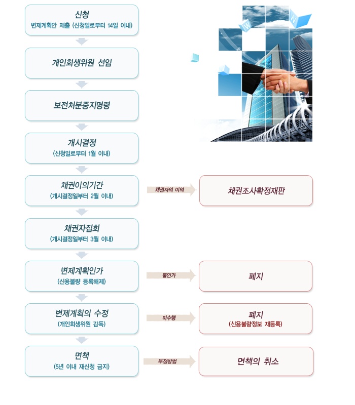 개인회생 이란? : 네이버 블로그