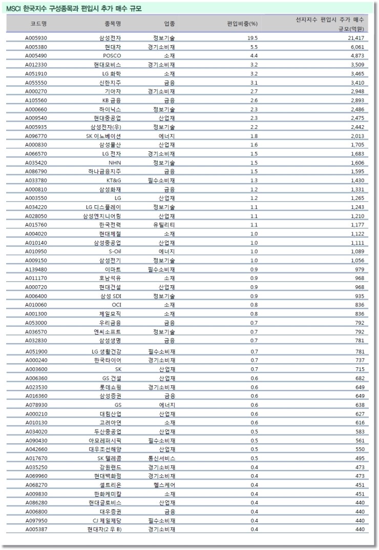 msci 한국지수 구성종목 : 네이버 블로그
