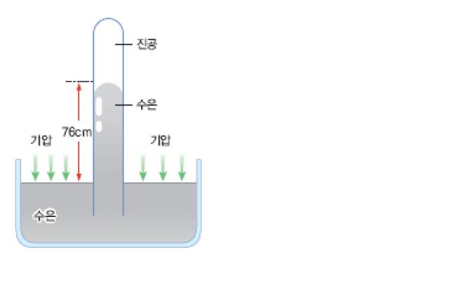 압력의 단위와 대기압 : 네이버 블로그