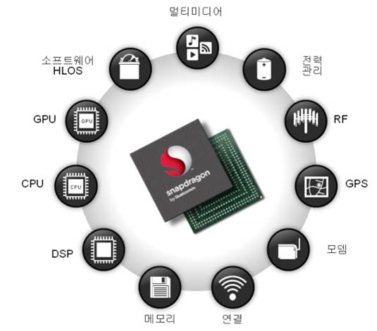 스마트폰 AP(CPU) 소개, 스냅드래곤 S4(MSM8960 퀄컴의 야심작, 더 강력해진 성능) : 네이버 블로그
