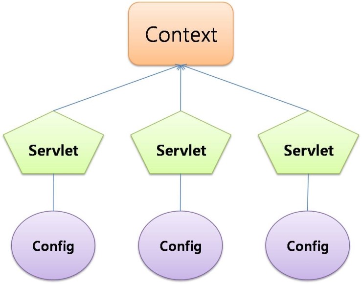 Java Framework 전문가 양성과정 43일차 [서블릿 파라미터, Servlet parameter, Context ...