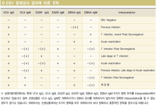 EBV serologic maker : 네이버 블로그