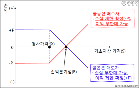 [금융기초 56탄] 파생상품이란?[12] - 그래프로 이해하는 콜옵션 거래의 손익구조 : 네이버 블로그