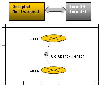 Lighting Control - Real Occupancy Control : 네이버 블로그
