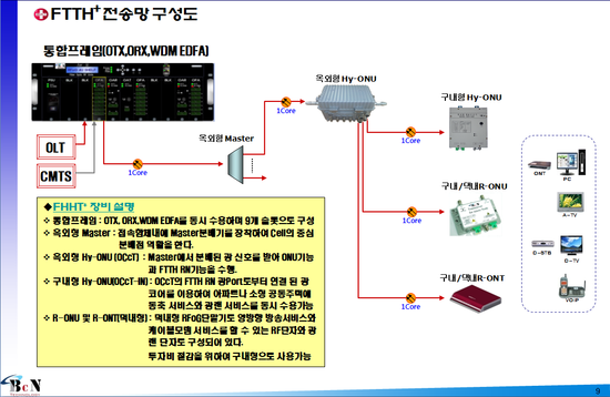 RFoG 구성도 : 네이버 블로그
