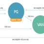 전자결제-pg-신용카드-계좌이체-가상계좌-휴대폰-전자화폐-쇼핑몰-게임사-결제대행-수수료-van-부가가치통신망-가맹점-디지털콘텐츠-온라인게임