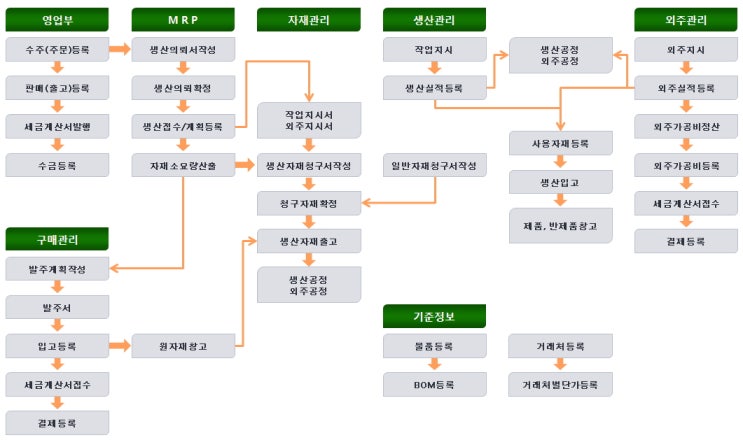 55 ERP 기초 이해 단락 2 이미지 4