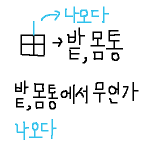 믿거나 말거나 내맘대로 한자(다닐 행 行, 밭 전 田, 싹 묘 苗, 마을 리 里, 지경 강 畺, 여러 루 累, 밭 갈피 뢰 畾 ...