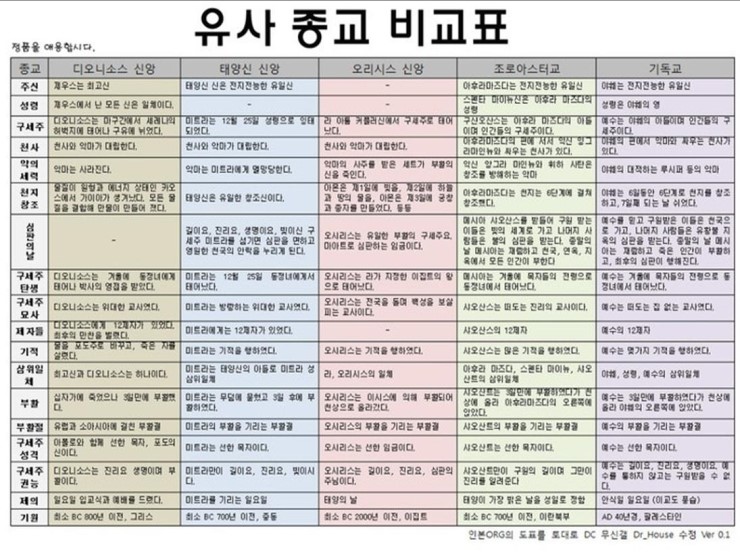 유사종교 비교 : 네이버 블로그