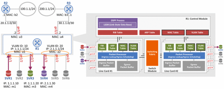 [Network Protocols] 3편: L3 스위치의 Ethernet 스위칭 과정 : 네이버 블로그