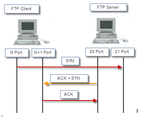 FTP( file Transfer Protocol) : 네이버 블로그