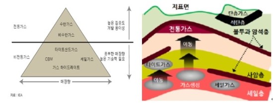 Shale Gas (셰일 가스) : 네이버 블로그