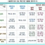 [2012런던올림픽 축구]홍명보호의 8강행 경우의 수