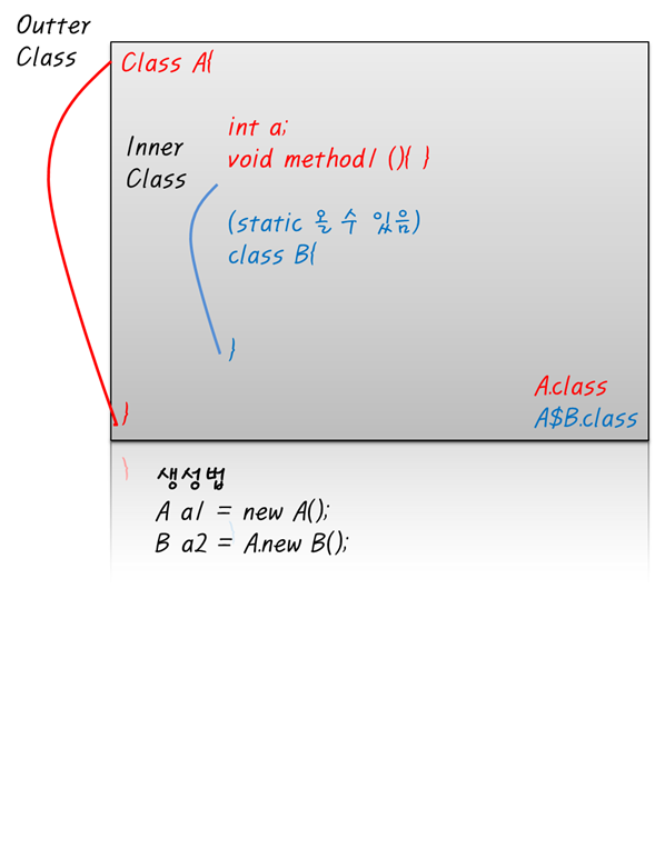 JAVA DAY09 #2 INNER CLASS , 내부클래스, anonymous, 익명클래스 : 네이버 블로그